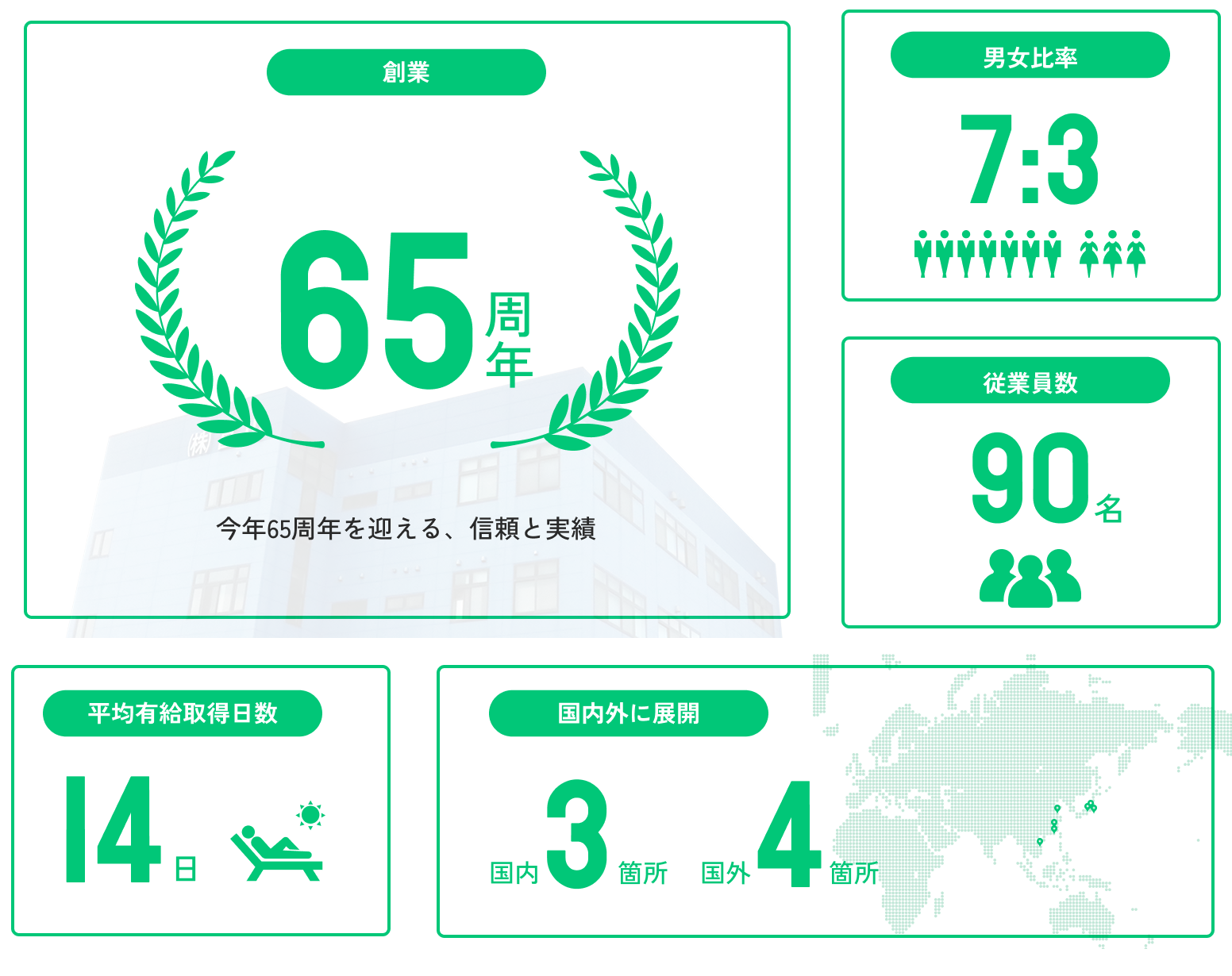 創業、男女比率、従業員数、平均有給取得日数、国内外に展開