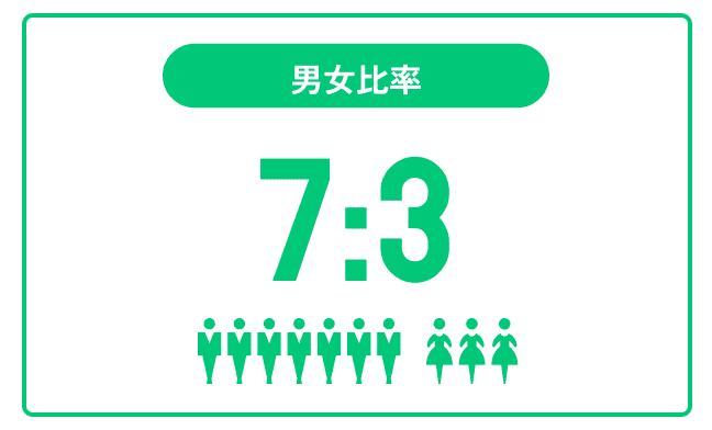 男女比率