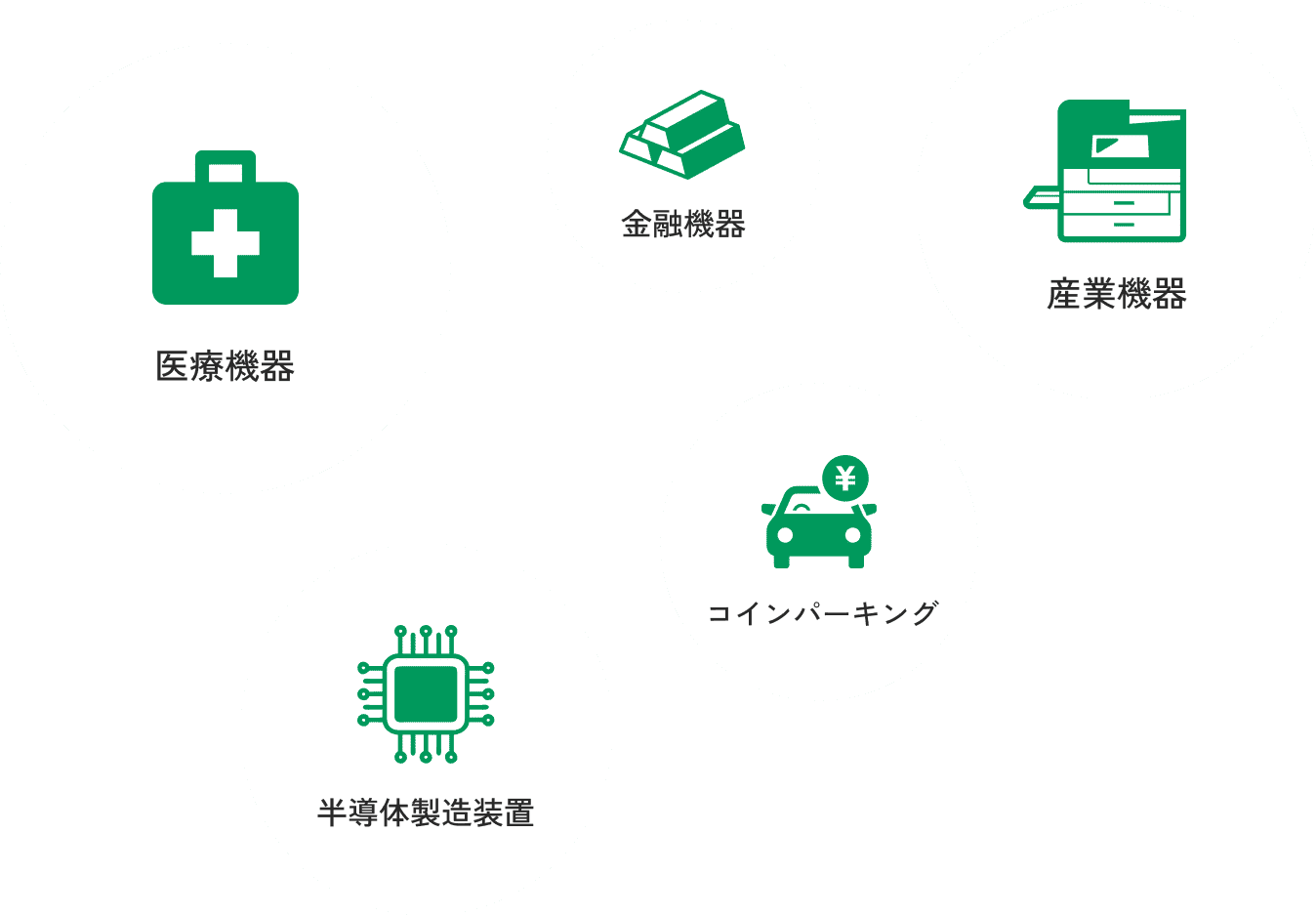 医療機器、金融機器、産業機器、コインパーキング、半導体製造装置